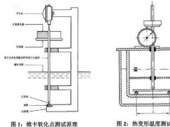 如何檢測(cè)PVC塑料制品的維卡軟化溫度