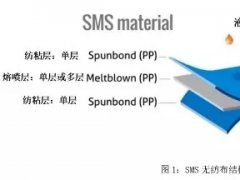 從PP到無(wú)紡布到口罩，這些基本知識(shí)你了解了嗎？